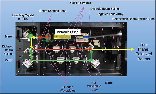 Figure 3: Schematic view of the four beam transmitter (image credit: NASA)