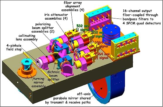 Figure 2: Mechanical schematic of the SIMPL optical bench and receiver-side components (image credit: NASA)
