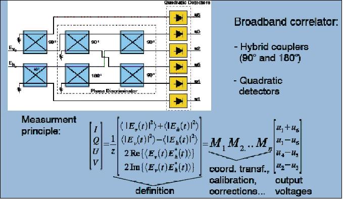 Figure 5: Extraction of the four Stokes parameters (image credit: IPA)