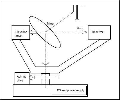 Figure 2: Schematic view of the SPIRA instrument (image credit: IAP)