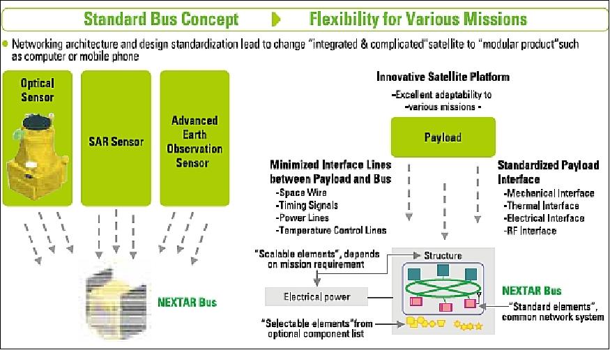 Figure 4: Standard bus concept of the NEXTAR system (image credit: NEC)