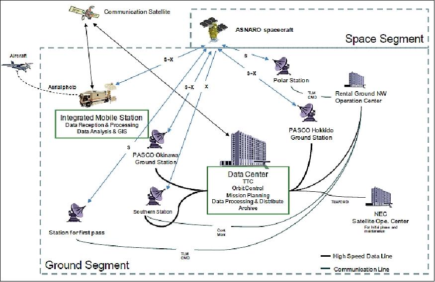 Figure 21: ASNARO system configuration (image credit: PASCO)