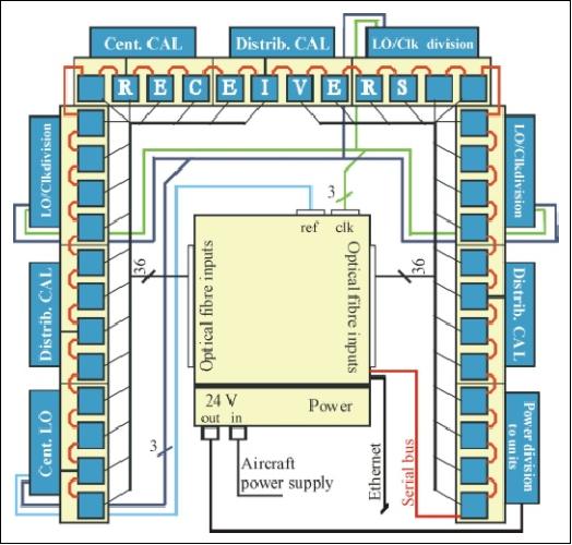 Figure 1: Block diagram of the HUT-2D instrument and system architecture (image credit: HUT)
