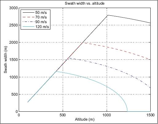 Figure 3: Maximum swath width versus altitude for different velocities (image credit: BYU, Artemis)