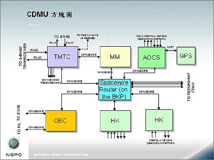 Figure 5: Block diagram of the CDMU (Command and Data Management Unit), image credit: NSPO (Ref. 6)