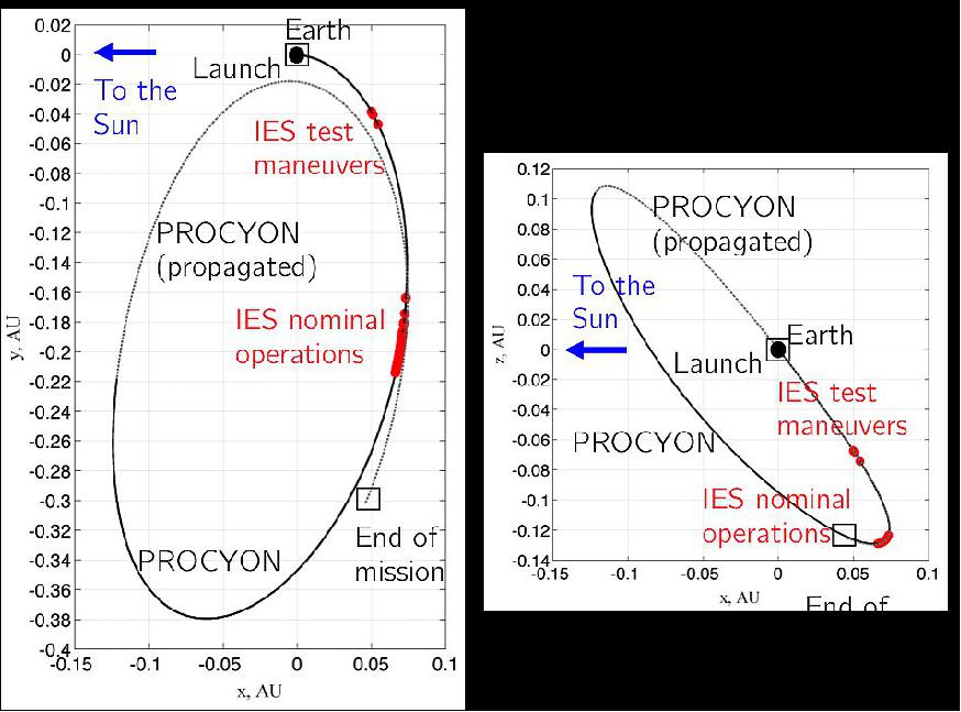 Figure 13: PROCYON trajectory in the Sun-Earth rotating frame (image credit: UT, JAXA/ISAS)