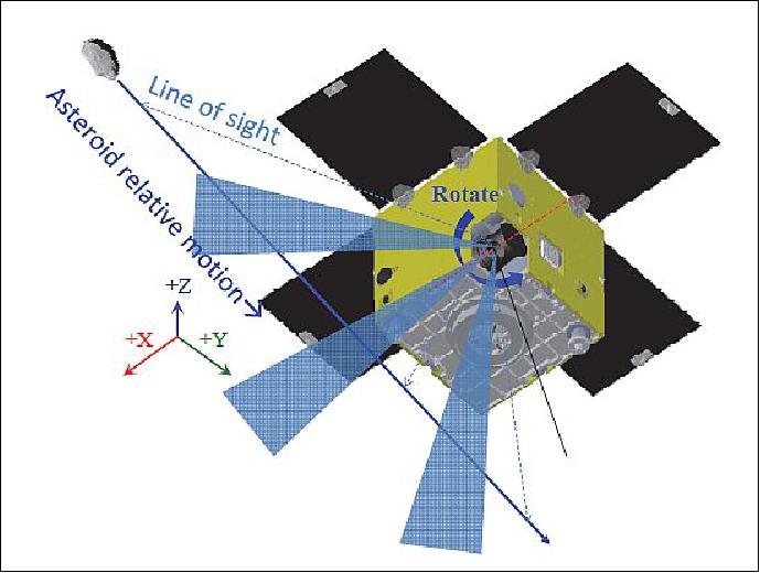 Figure 11: Close flyby observation of an asteroid by the onboard image feedback control (image credit: UT, JAXA/ISAS)