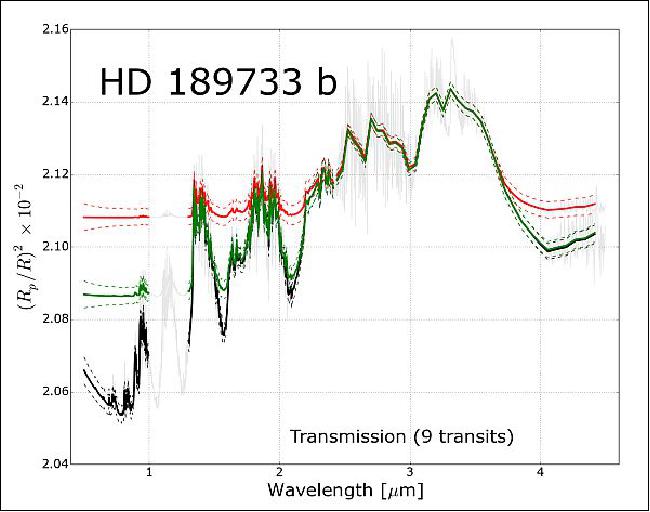 Figure 7: Simulated spectrum of transiting hot Jupiter HD189733b with models showing cloud signatures in the 0.5-3 µm range, as observed by Twinkle. The simulation was obtained with our end-to-end simulator ExoSim. Through these measurements Twinkle will detect molecules, the presence of clouds/hazes, and constrain cloud parameters such as altitude, thickness, particle sizes in the atmospheres of over 100 exoplanets (image credit: Twinkle payload consortium)
