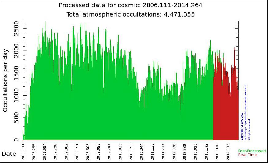 Figure 8: About 4.5 million FormoSat/COSMIC profiles were provided in realtime in the period Apr. 21, 2006 to Sept. 21, 2014 (image credit: UCAR COSMIC Program)