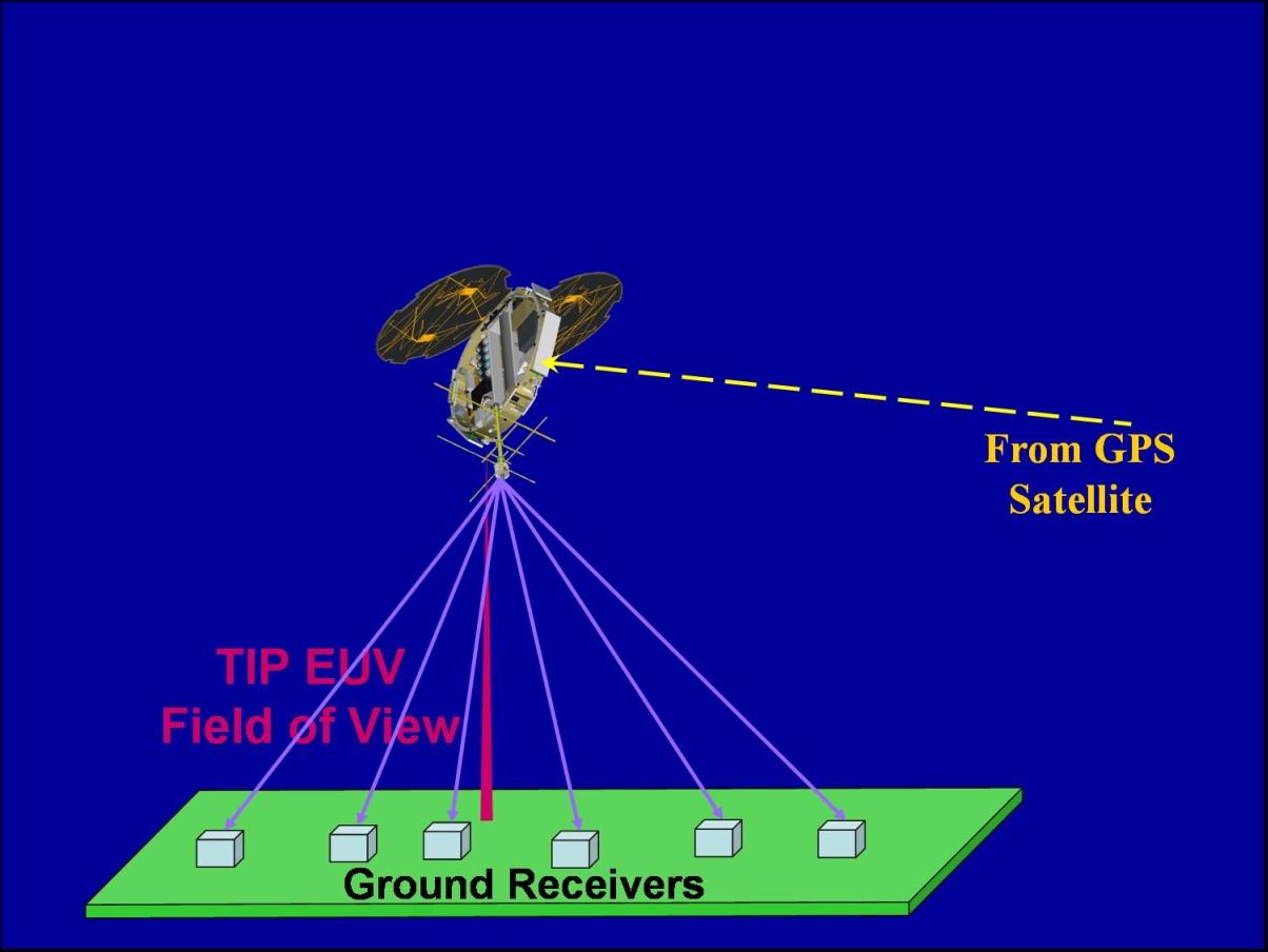 Figure 19: Joint CERTO/TBB, GPS-GOX, TIP operations on FormoSat-3/COSMIC (image credit: NRL)