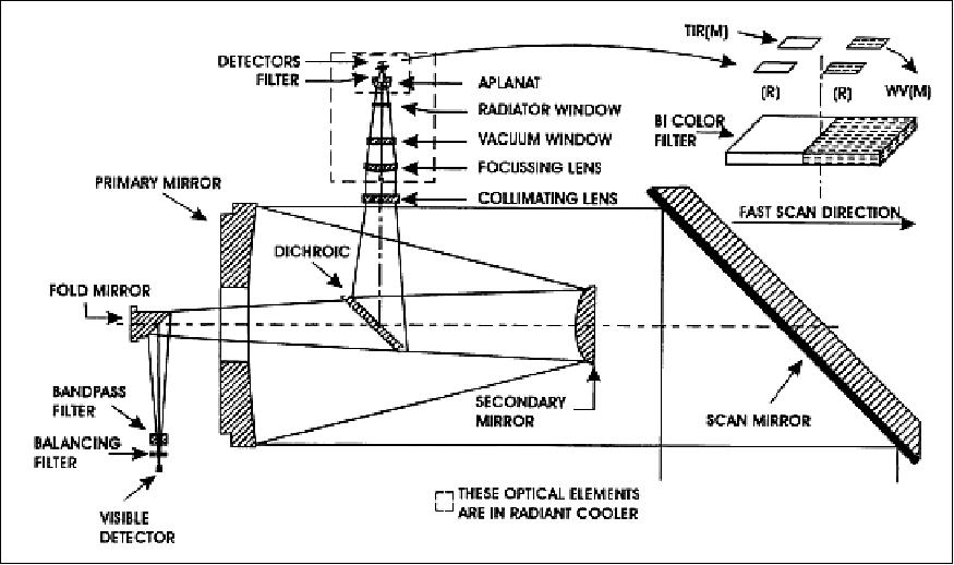 Figure 4: Schematic illustration of the VHRR/2 instrument (image credit: ISRO)