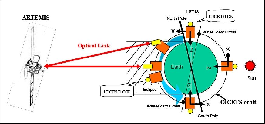 Figure 7: Conceptual view of the OICETS-ARTEMIS communication experiment (image credit: JAXA)