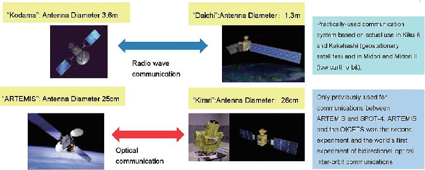 Figure 2: Comparison of radio wave communications and optical communications (image credit: JAXA, NICT)