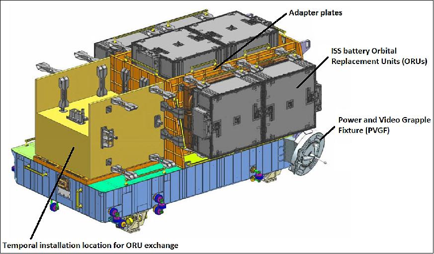 Figure 9: Image of the HTV6-EP loaded ORUs (image credit: NASA, JAXA)