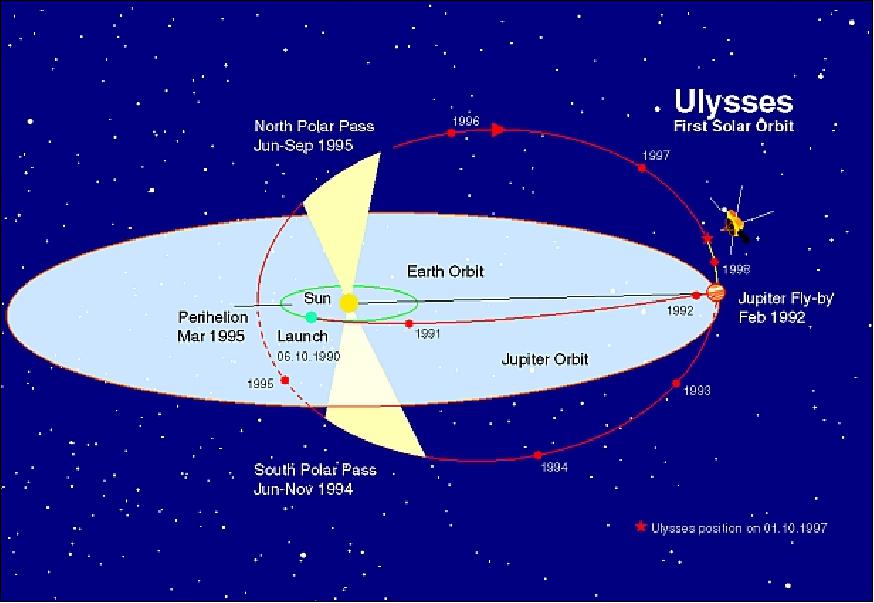 Figure 9: First solar orbit of Ulysses as viewed from 15º above the ecliptic plane (image credit: ESA)