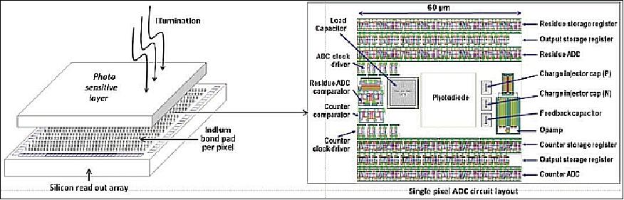 Figure 3: GEO-CAPE in-pixel digitization packaged ROIC and detector design for flight validation in the GRIFEX CubeSat mission (image credit: NASA/JPL)
