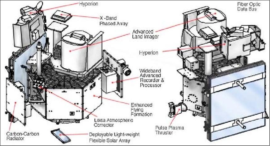 Figure 4: Overview of EO-1 technology allocations on the EO-1 spacecraft (image credit: NASA)