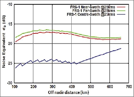 Figure 35: Minimum σο performance over the swath for FRS-1 mode operation (image credit: ISRO)