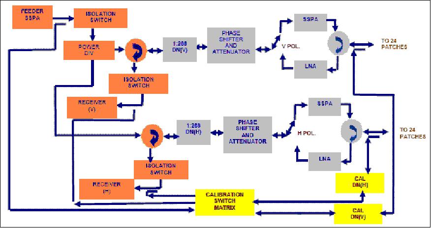 Figure 32: Schematic configuration of the RISAT-SAR instrument (image credit: ISRO)