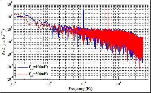 Figure 5: Measured amplitude spectral density vs. frequency of the flight-like DOSS system at Stanford (image credit: Stanford University)