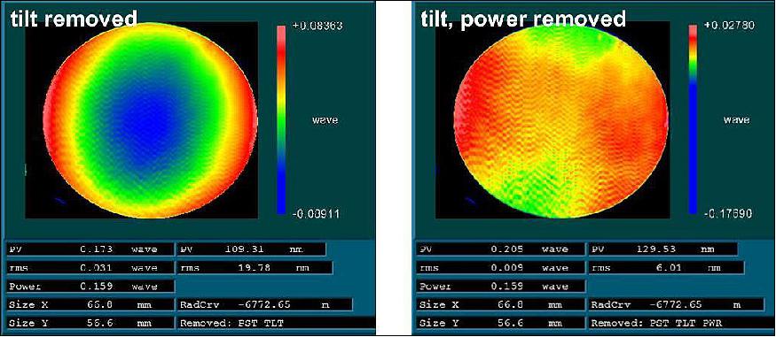 Figure 12: Sentinel-4 NIR grating QM: interferometric wavefront error measurement in 0th diffraction order with (left) and without (right) spherical contribution (image credit: Fraunhofer IOF)