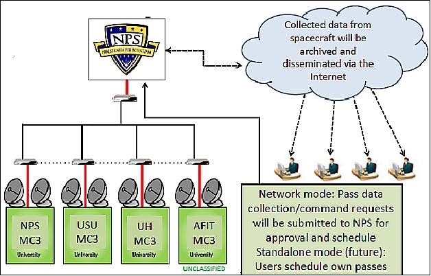 Figure 12: Overview of the initial MC3 architecture (image credit: NPS)