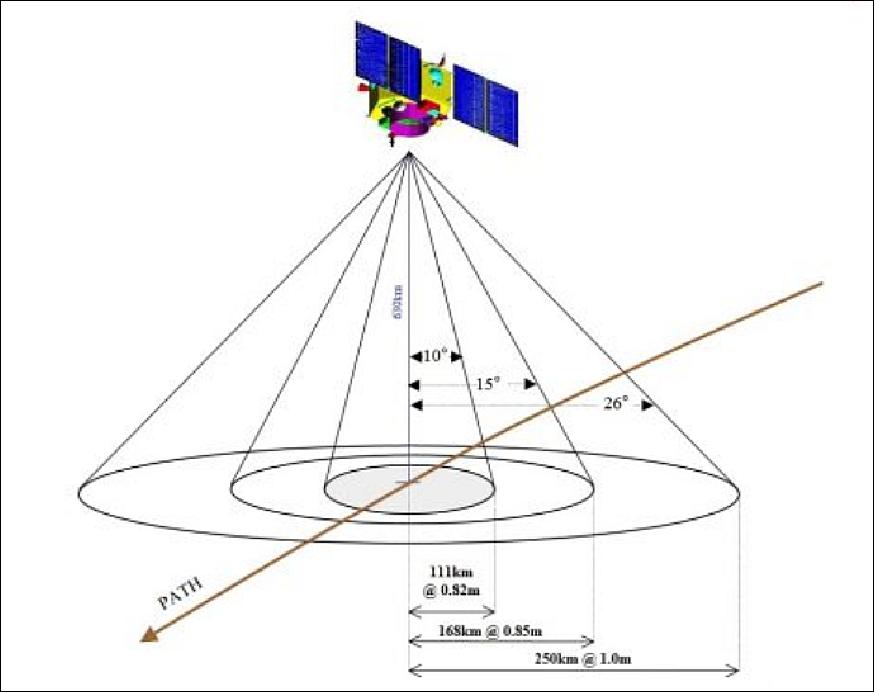 Figure 7: Illustration of the observation configuration (image credit: ISRO)