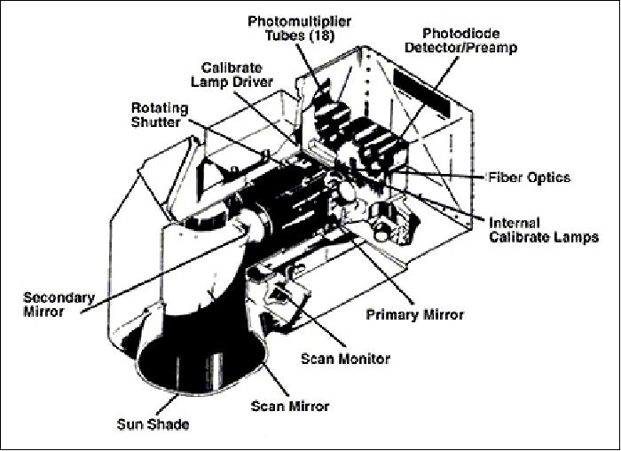 Figure 9: Cutaway view of the multispectral scanner (image credit: NASA)