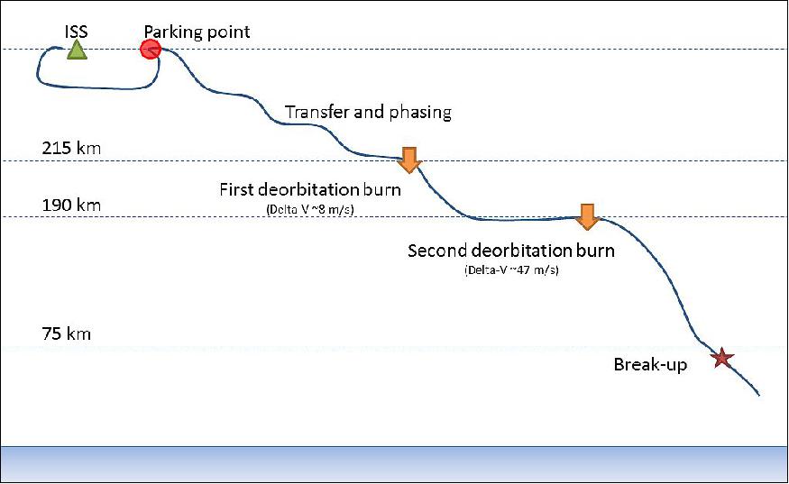 Figure 11: ATV-5 shallow re-entry mission profile. First phase is undocking from the station to the parking point. Second is station keeping at parking point. The third one is leaving the parking point and transferring to lower orbits to perform a phased reentry, with a low incidence angle (image credit: CNES) 16)