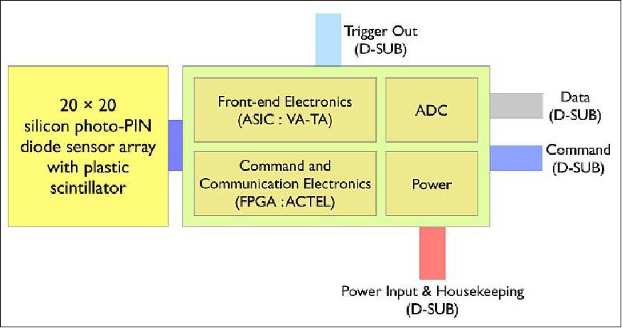 Figure 4: Schematic diagram of the TCD and BCD (image credit: ISS-CREAM collaboration)