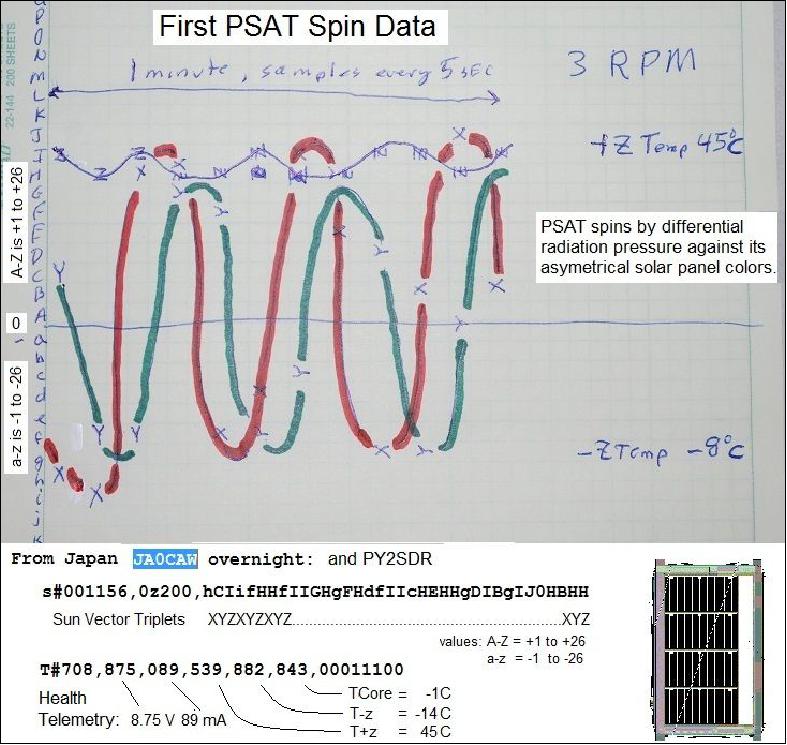 Figure 12: Illustration of the first spin data from PSat (image credit: USNA)