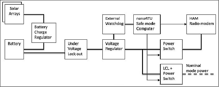 Figure 3: Simplified safe mode system block diagram (image credit: ÅAC Microtec)
