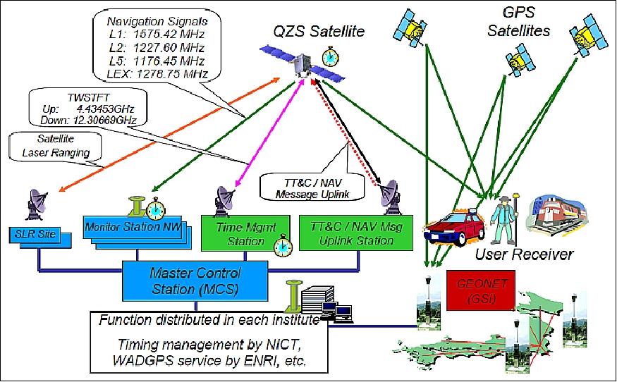 Figure 27: Overall system architecture of the QZSS (image credit: JAXA) 66) 67)