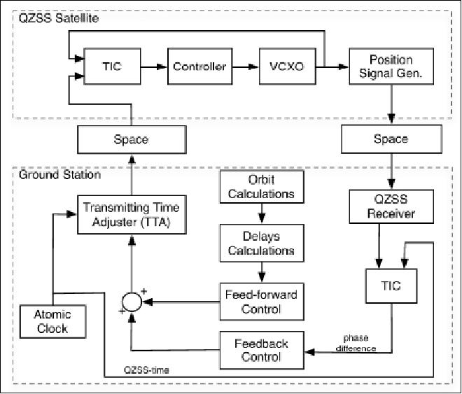 Figure 20: RESSOX (Remote Synchronization System for the onboard Crystal Oscillator (image credit: JAXA)