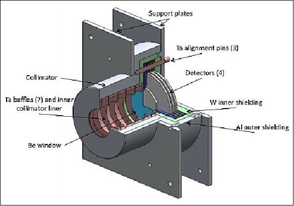 Figure 15: Cutaway view of the REPTile instrument (image credit: CU-Boulder)