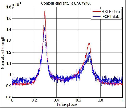 Figure 9: Profile recovery of the PSR B0531+21 pulsar (image credit: Beijing Institute of Control Engineering)