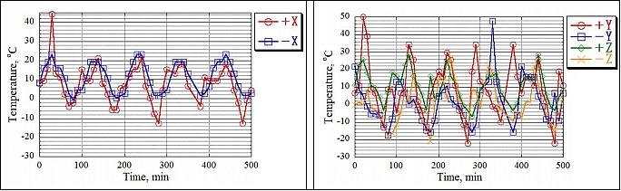 Figure 9: The temperature of external X panel (left), The temperature of external Y, Z panel (right), image credit: KIT