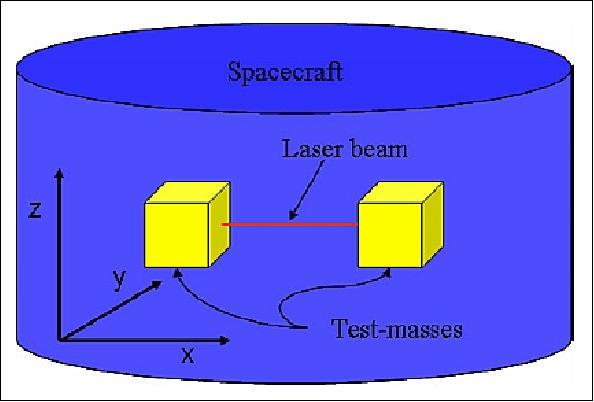 Figure 26: Metrology concept of the LISA Pathfinder mission (image credit: ESA)
