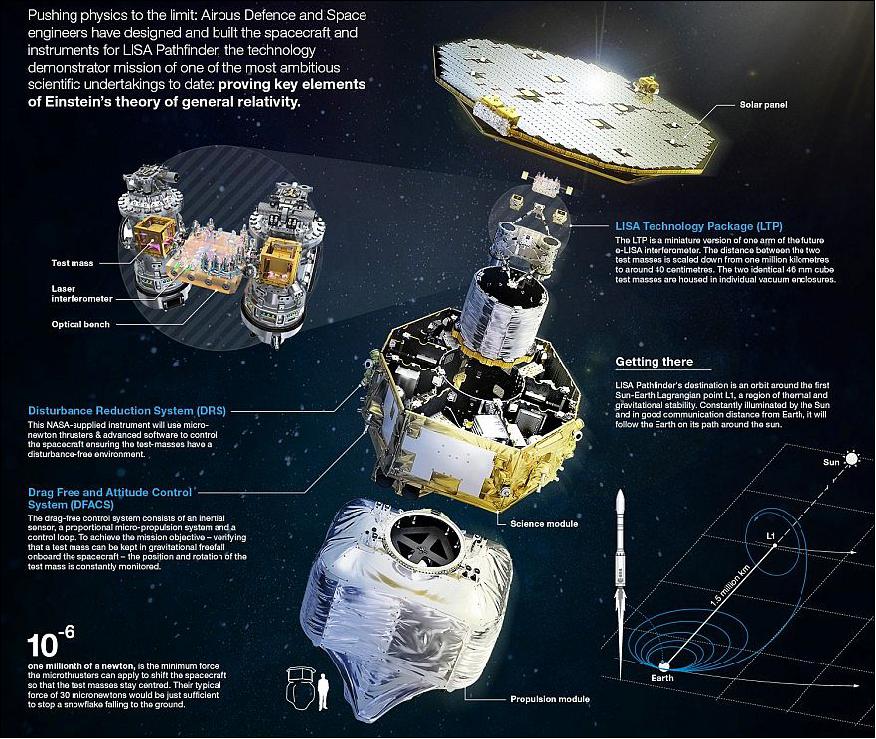 Figure 17: LISA Pathfinder is paving the way for a future large space observatory that ultimately will directly observe and precisely measure gravitational waves (image credit: Airbus DS) 37)