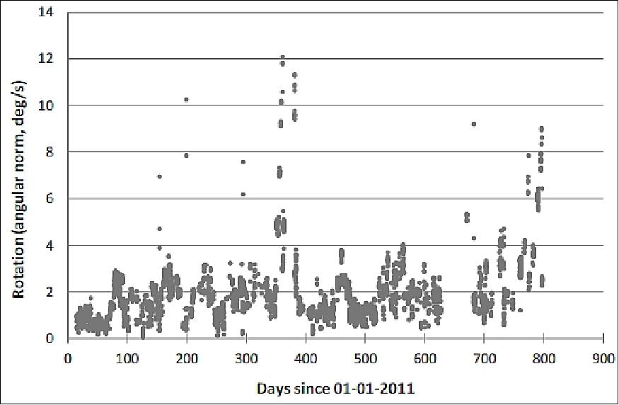 Figure 15: Measured angular speed magnitude of SwissCube as a function of mission days since January 1, 2011. When the angular speed goes above 2º/s, an on-board controller is used to reduce rotations. The controller is "off" by default (image credit: Swiss Space Center)