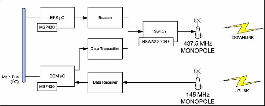 Figure 6: Block diagram of the communication subsystem (image credit: EPFL)