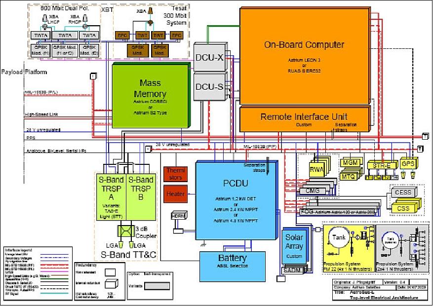 Figure 3: Standard electrical architecture of the AstroSat-250 platform (image credit: EADS Astrium)