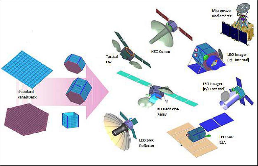 Figure 1: The many configurations of the MSV architecture (image credit: ORS-6 Team)