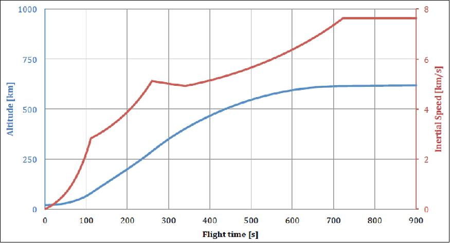 Figure 9: Simulation of altitude and inertial speed over flight time (image credit: Zero 2 Infinity)