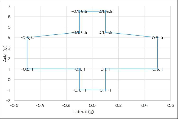 Figure 15: QSLs (Quasi-Static Loads), image credit: Zero 2 Infinity)