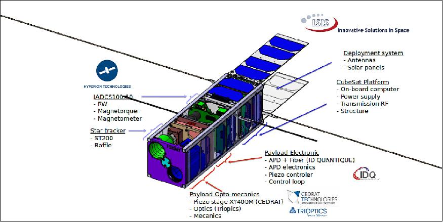 Figure 3: The PicSat satellite CAD design shows the electronics unit comprising of the antennas, communication system, navigation computer, power electronics and batteries, a central unit for attitude control system (ADCS) including the inertia wheels and the scientific payload. The final unit houses the optomechanical payload and the stellar sensor (image credit: PicSat collaboration) 5)