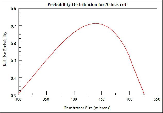 Figure 19: Probability distribution for three lines cut (image credit: NASA)