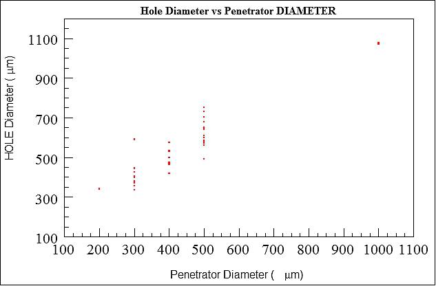 Figure 18: Hole diameter vs penetrator diameter (image credit: NASA)