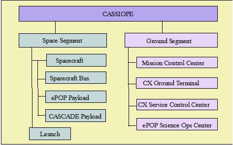 Figure 33: Overall architecture of the CASSIOPE mission