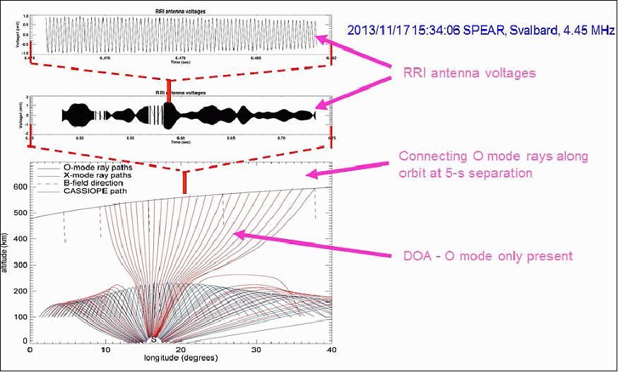 Figure 12: Preliminary e-POP RRI data in an orbit pass in coordination with the SPEAR radar (image credit: University of Calgary, CSA, MDA)